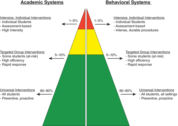 A pyramid with three tiers, representing the academic and behavior systems which provide a tiered framework for supporting all students based on their needs.