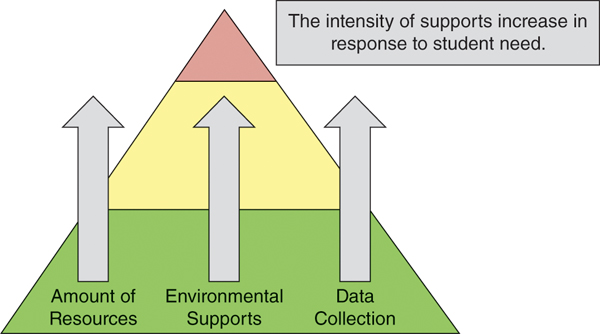 A pyramid with three tiers. Three arrows point upward from the base, showing that as student need rises, so do the amount of resources, environmental supports, and data collection involved. The intensity of supports increase in response to student need.