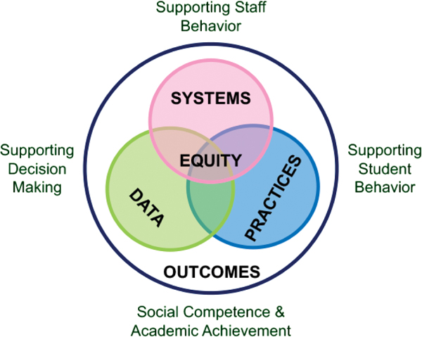 Three circles overlap in a Venn diagram, surrounded by a larger circle, showing that systems, data, and practices work together to support equity and lead to improved outcomes.