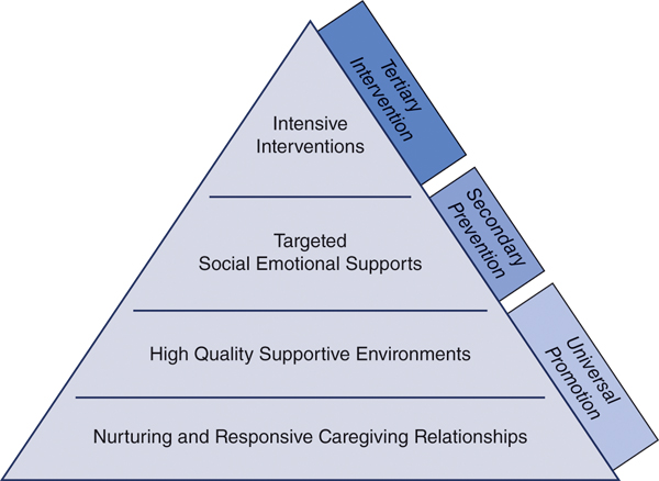 A pyramid model of support represents universal promotion at the base, secondary prevention in the middle, and tertiary intervention at the top.