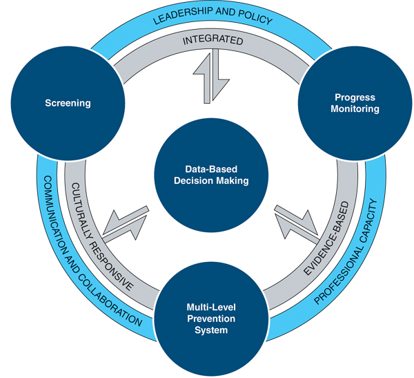Data based decision making is connected to screening, progress monitoring, and a multi-level prevention system, all within leadership and policy.