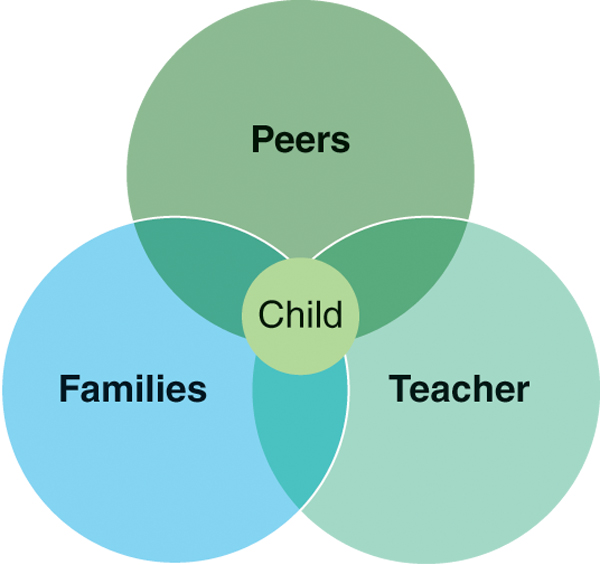 A three-set Venn diagram, including three overlapping circles, illustrates that a child is influenced by teachers, peers, and families, where the region of intersection represents, child.