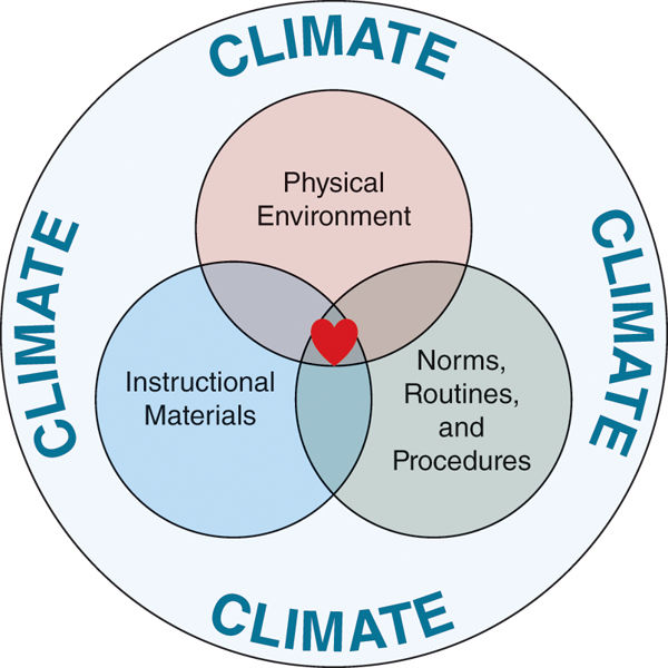 A three-set Venn diagram represents a classroom climate that includes three components: physical environment, instructional materials, and norms, routines, and procedures. These factors overlap to form a shared positive connection represented by a small red heart in the center.