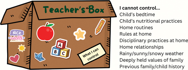 A cardboard box decorated with stickers, labeled Teacher's Box, represents what's within a teacher's control. Outside of the box are listed the things a teacher cannot control.
