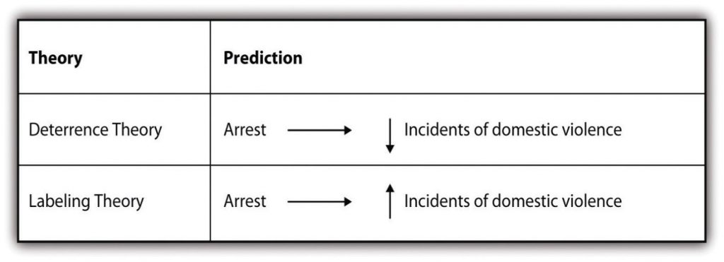 3x2 matrix showing the predictions of deterrence and labeling theory