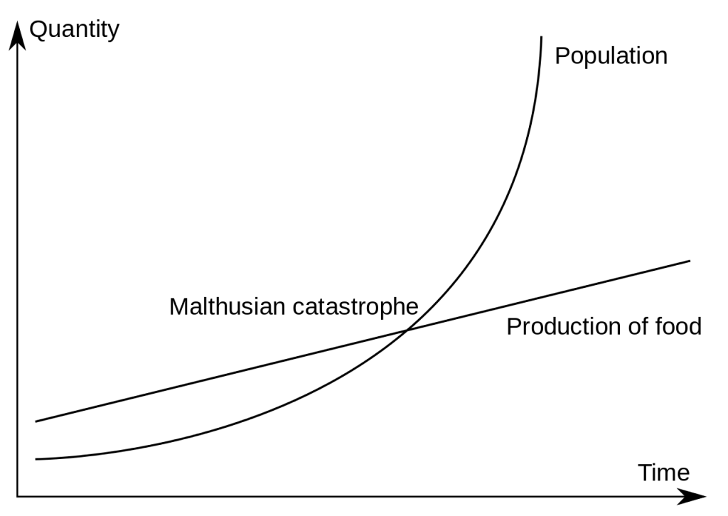 Illustration of Malthus' theory, showing population increasing exponentially (an upward curved line) and the production of food increasing arithmetically (a straight line)