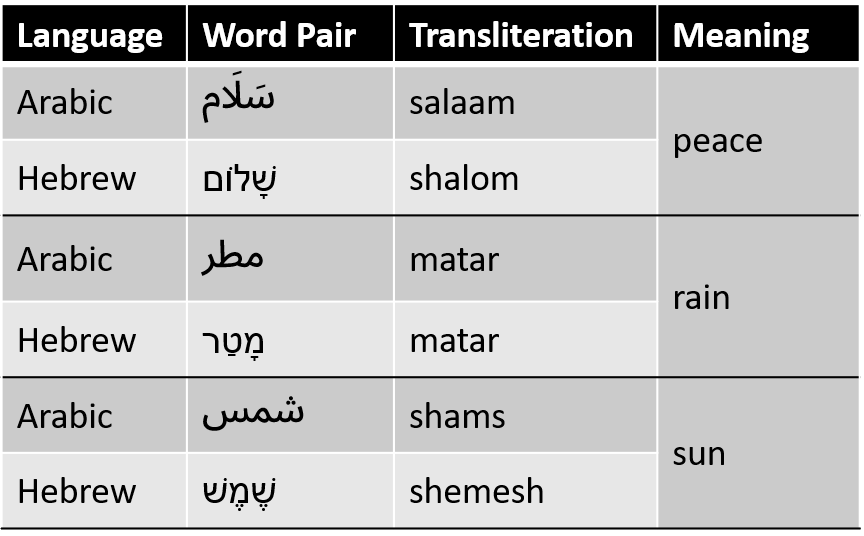 Table comparing three common Arabic-Hebrew cognates: peace (salaam/shalom), rain (matar), and sun (shams/shemesh)