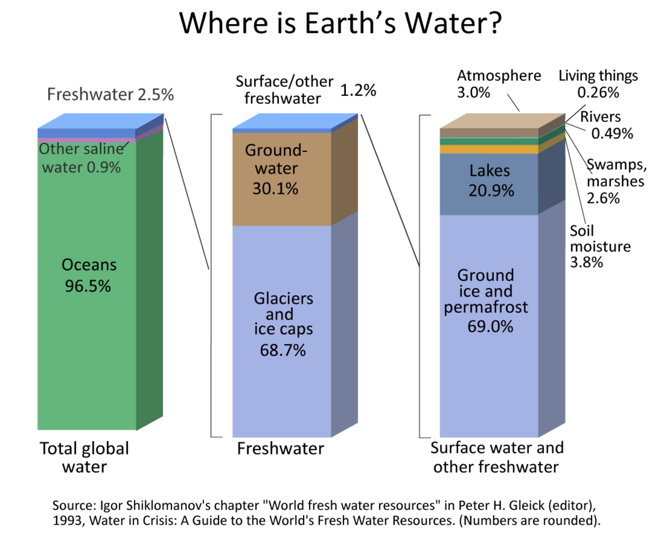 Chart displaying global sources of water