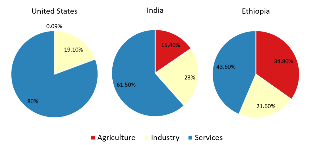 Comparison of economies of United States, India, and Ethiopia by percent employment in each economic sector