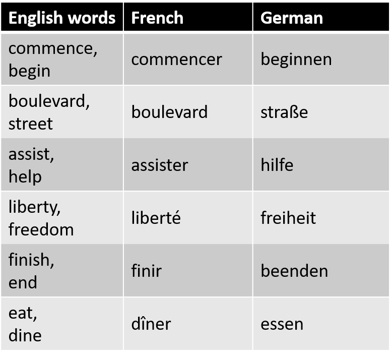 A selection of similar words in English that have one word stemming from French and the other from German, such as commence (from the French commencer) and begin (from the German beginnen)