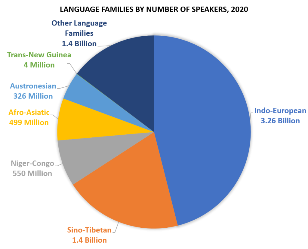 Chart with the number of speakers of the six largest language families