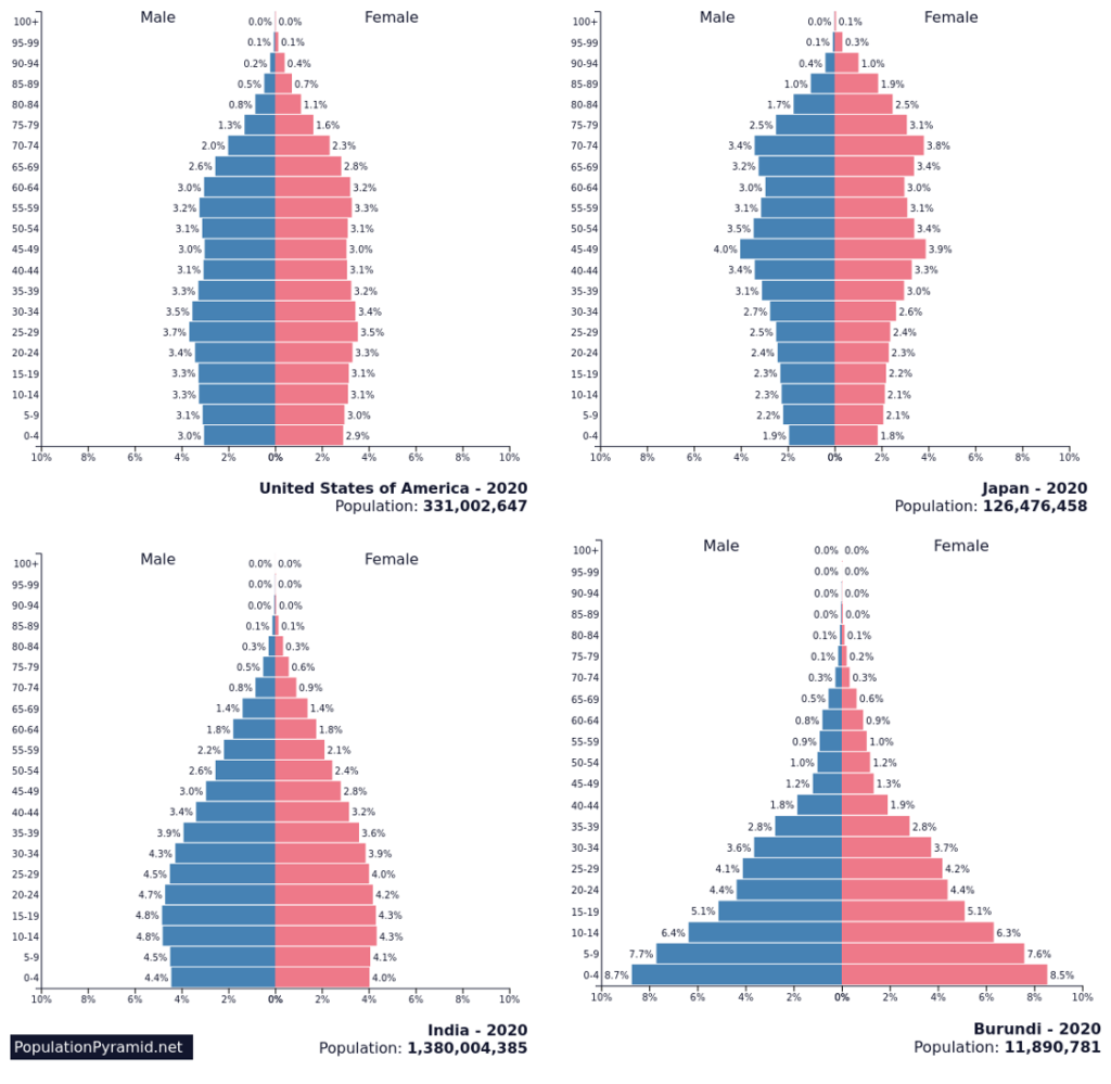 Population pyramids of the United States of America, Japan, India, and Burundi, 2020