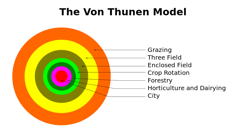 This diagram shows the Von Thünen's model of distribution of different types of farming at different distances from a city.