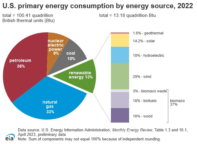 Pie chart of U.S. primary energy consumption by energy source, 2022