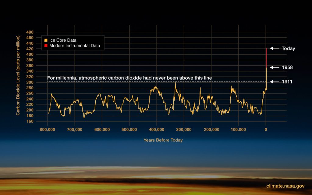 Graph of ice core data showing changes in carbon dioxide