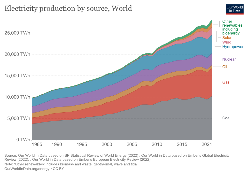 Chart of global energy generation by source, 2022