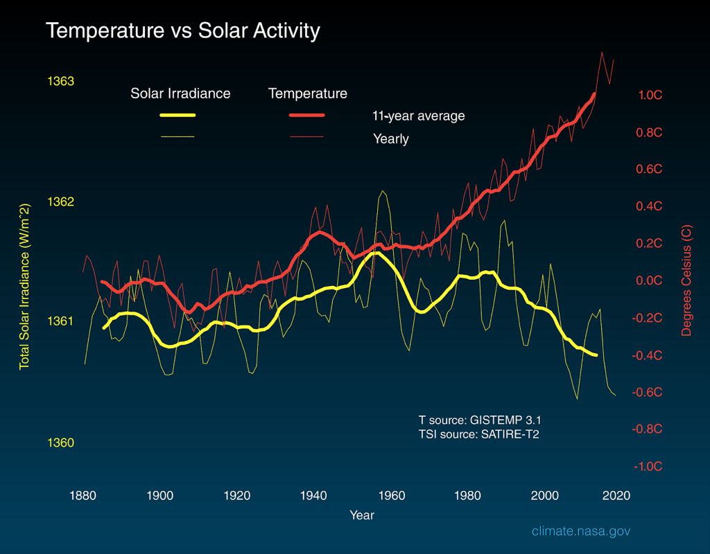 A graph of temperatures over time compared to solar activity, showing fluctuating solar activity but a stead increase in temperature