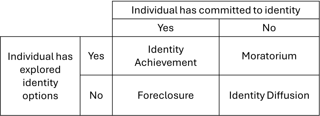 A 2x2 matrix diagram illustrating James Marcia’s four identity statuses based on two dimensions: individual has explored identity options (yes, no) and individual has committed to identity (yes, no). The x-axis represents 'Commitment' (yes, no), and the y-axis represents 'Exploration' (yes, no). The four quadrants are labeled: 'Identity Diffusion' (no exploration, no commitment), 'Identity Foreclosure' (no exploration, yes commitment), 'Identity Moratorium' (yes exploration, no commitment), and 'Identity Achievement' (yes exploration, yes commitment).