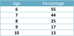 I table depicting the percentage of children who did not use any memory strategies by age as follows: 6 year olds - 55%, 7 year olds 44%, 8 year olds 25%, 9 year olds 17%, 10 year olds 13%