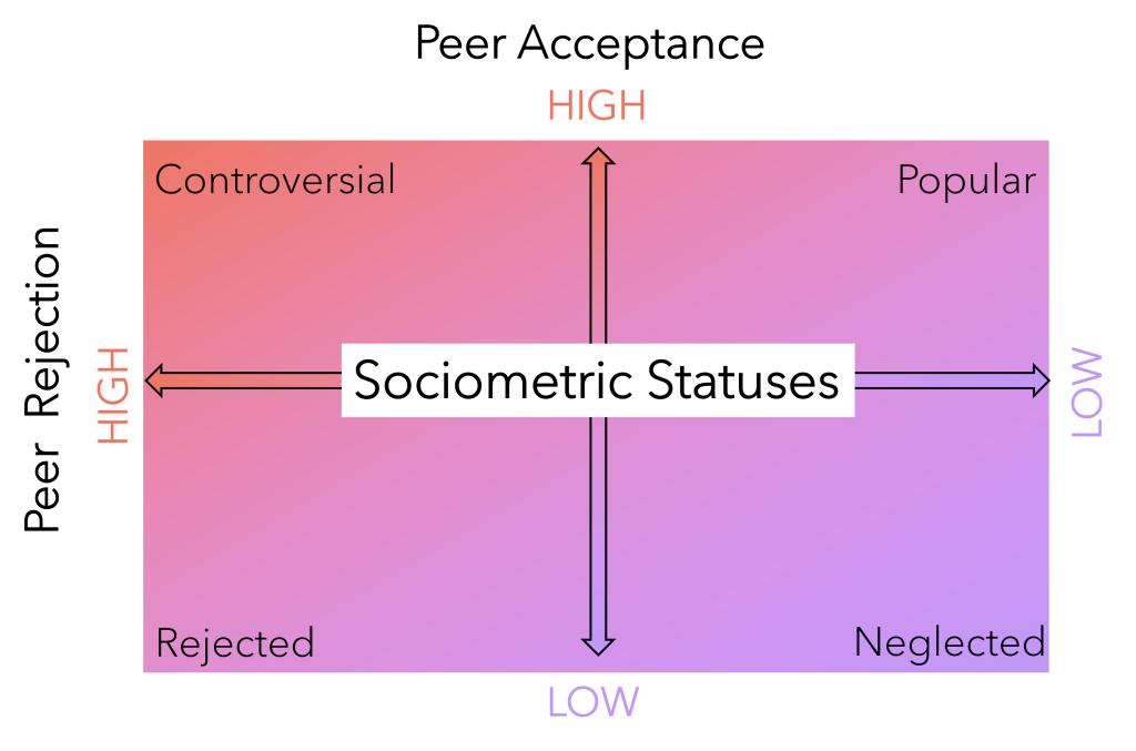 A diagram illustrating how children are categorized into different sociometric statuses. There are double-sided arrows splitting the diagram into quadrants. The vertical arrow indicates high (at the top of the diagram) and low (at the bottom of the diagram) levels of Peer Acceptance. The horizontal arrow indicates high (left side of the diagram) and low (right side of the diagram) levels of Peer Rejection. The top left quadrant is labeled "Controversial", top right is "Popular", bottom right is "Neglected", and bottom left is "Rejected".