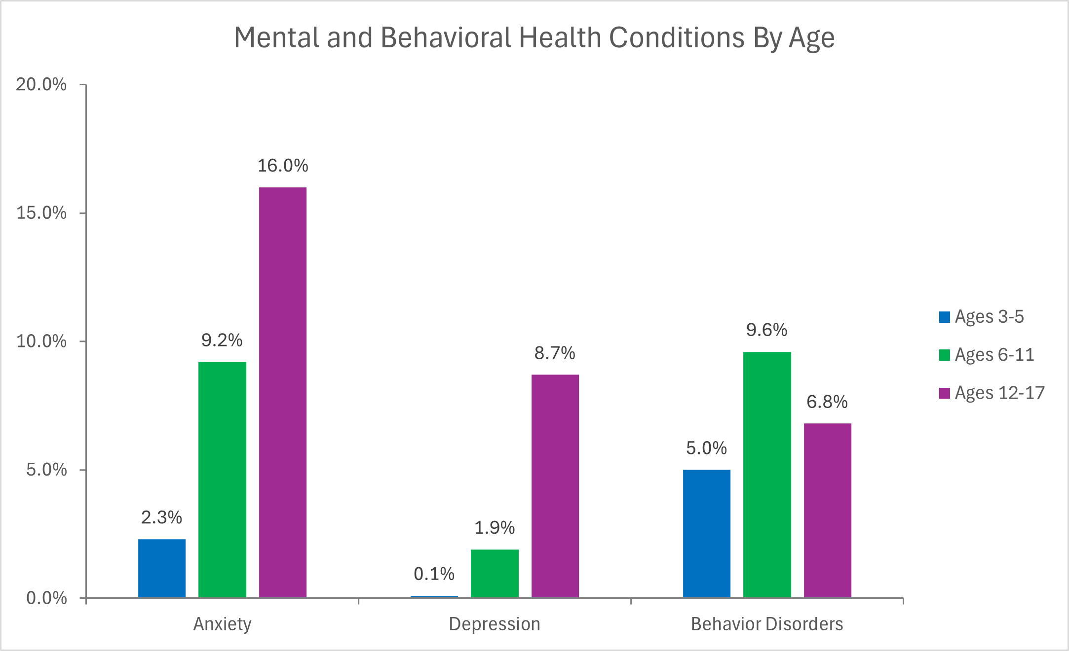 Chart depicting diagnosed mental health and behavioral health conditions by age.