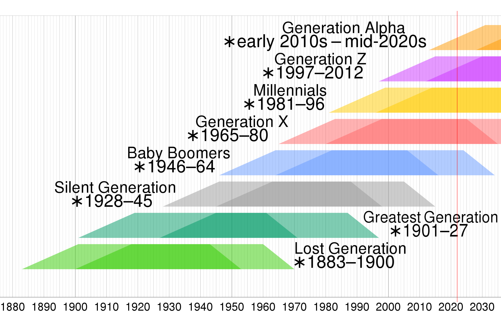 A graph showing the evolution of generations from 1880 to 2030, including the Silent Generation 1928-45, Baby Boomers, 1946-64, Genderation X, 1965-80, Millenials, 1981-96, Generation Z, 1997-2012, Generation Alpha, early 2010s to mid 2020s