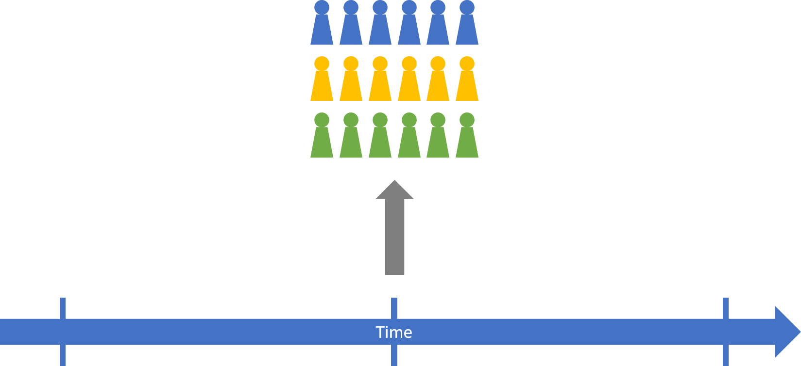 Diagram illustrating a cross-sectional study design. It shows a single point in time where data is collected from multiple groups (blue, yellow, green groups). Participants of different ages or characteristics are represented by the colors blue, yellow, and green, with and arrow pointing to a single data collection point, emphasizing that all measurements occur simultaneously rather than over time.