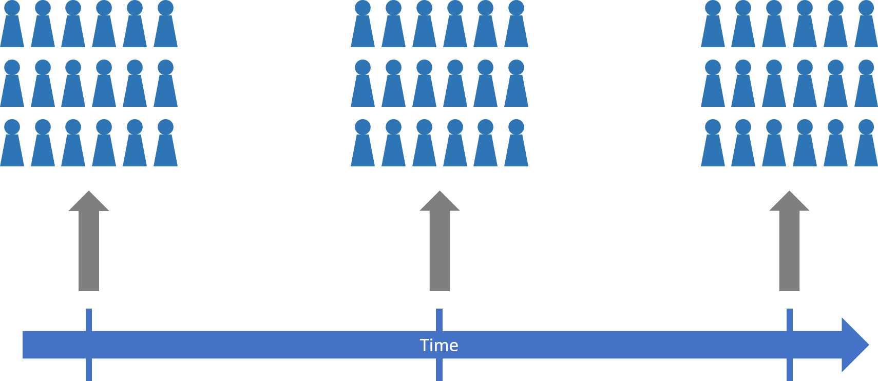 Diagram illustrating a longitudinal study design. It shows the same group of participants (represented as all groups being blue) being observed or measured at multiple time points. Arrows connect the same individuals across time (indicated by three separate arrows), emphasizing repeated data collection over an extended period to track changes or developments.