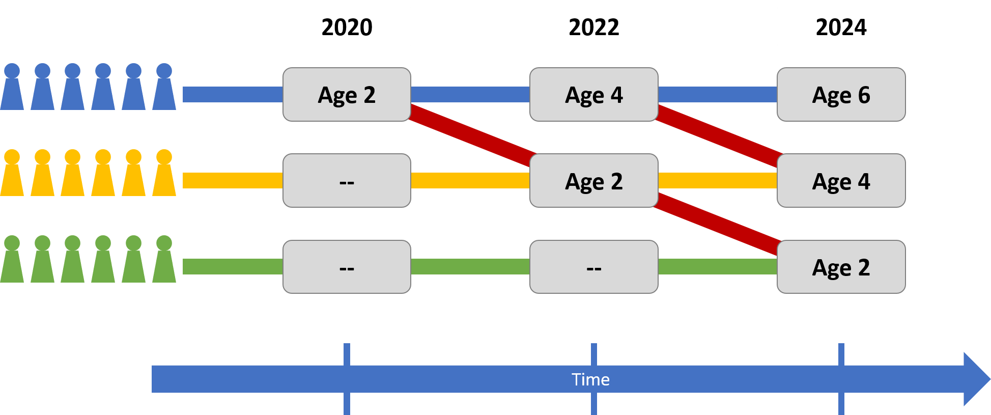 Diagram illustrating a sequential study design, combining elements of both cross-sectional and longitudinal approaches. It shows multiple three cohorts of participants from different age groups being studied over time. Each cohort is followed across several time points, with arrows indicating both the comparison between age groups at a single time and the tracking of each group over time, highlighting both developmental changes and cohort effects