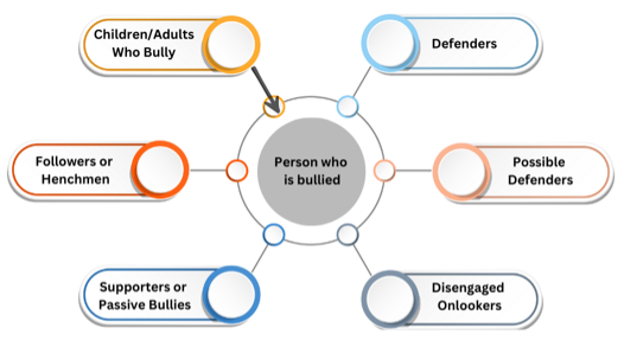 A figure called "Bullying circle" that shows individuals who may play a role in the bullying circle. In the center is the person who is bullied. Extending from the center are defenders, possible defenders, disengaged onlookers, supporters or passive bullies, followers or henchmen, and children/adults who bully.
