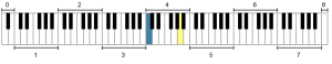 A piano keyboard with each octave labeled by number. The first two white keys are the "0" octave; each new octave (octave 1, octave 2, octave 3, etc.) starts at the note "C."