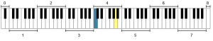 A piano keyboard with each octave labeled by number. The first two white keys are the "0" octave; each new octave (octave 1, octave 2, octave 3, etc.) starts at the note "C." 