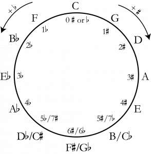 Major key signatures are placed around a circle in order of the number of their accidentals