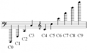 Nine different octaves are shown in the treble and bass clefs, each beginning and ending with the pitch "C." They are labeled with their ASPN label; C0, C1, C2, etc. 