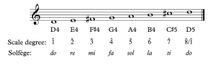Major Scales Scale Degrees And Key Signatures Open Music Theory