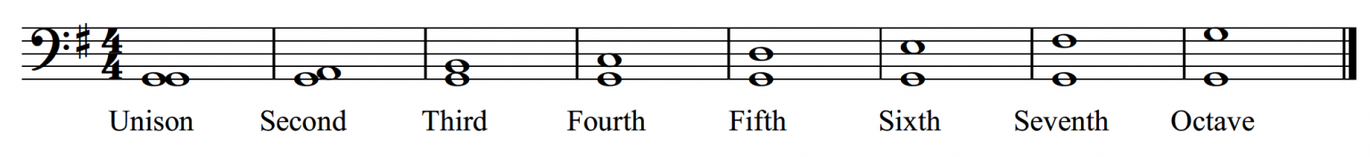 Intervals – Open Music Theory