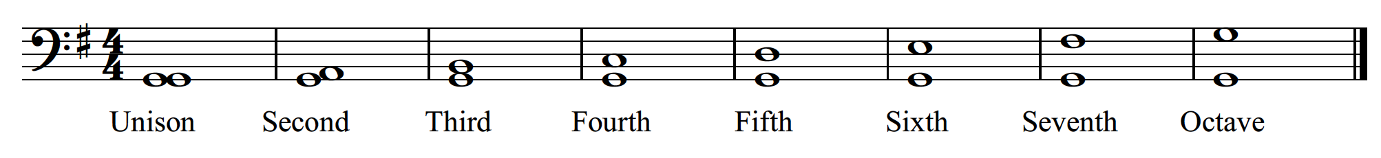 Intervals – Open Music Theory