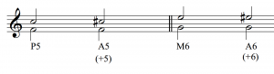 A perfect fifth, F to C is shown, then an augmented fifth, F to C# is shown. Likewise, a major sixth, G to E is shown, and then an augmented sixth, G to E sharp is shown. All of the examples are in treble clef.