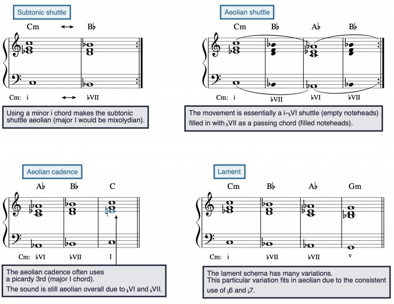 Modal schemas – OPEN MUSIC THEORY