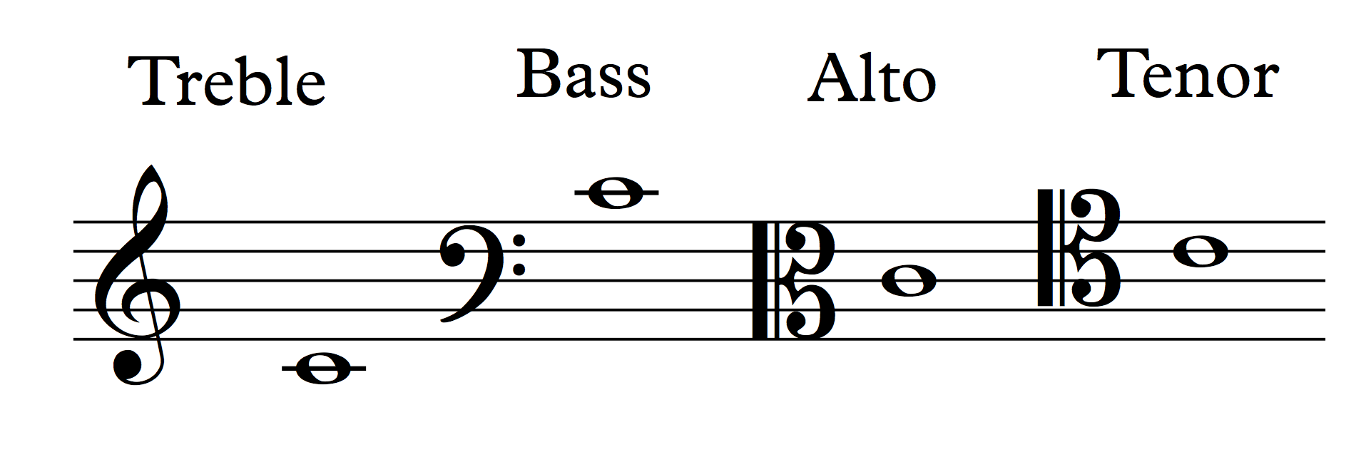 1 2 Notation Of Notes Clefs And Ledger Lines Humanities LibreTexts