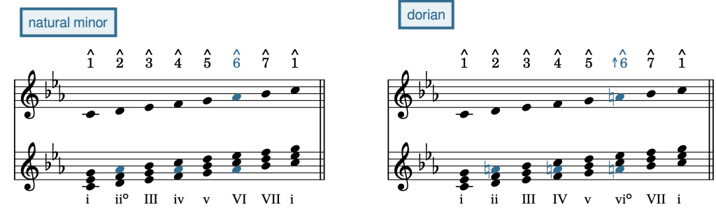 notation of natural minor vs dorian, with inflections of 6 highlighted