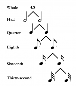 A hierarchical graphic showing the relationship between whole, half, quarter, eighth, sixteenth, and thirty-second notes