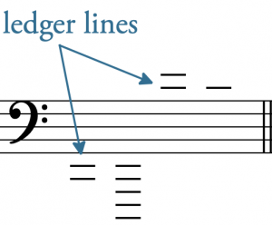 Descrive un pentagramma con una chiave di basso. Sopra e sotto il pentagramma ci sono linee di registro. Non sono presenti teste di nota.