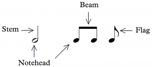 Un'immagine di teste di nota ellittiche, alcune compilate in nero pieno e una lasciata aperta. Sono raffigurati anche steli verticali, fasci orizzontali e bandiere curve.