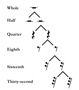 The hierarchical relationship between whole, half, quarter, eighth, sixteenth, and thirty-second rests are illustrated