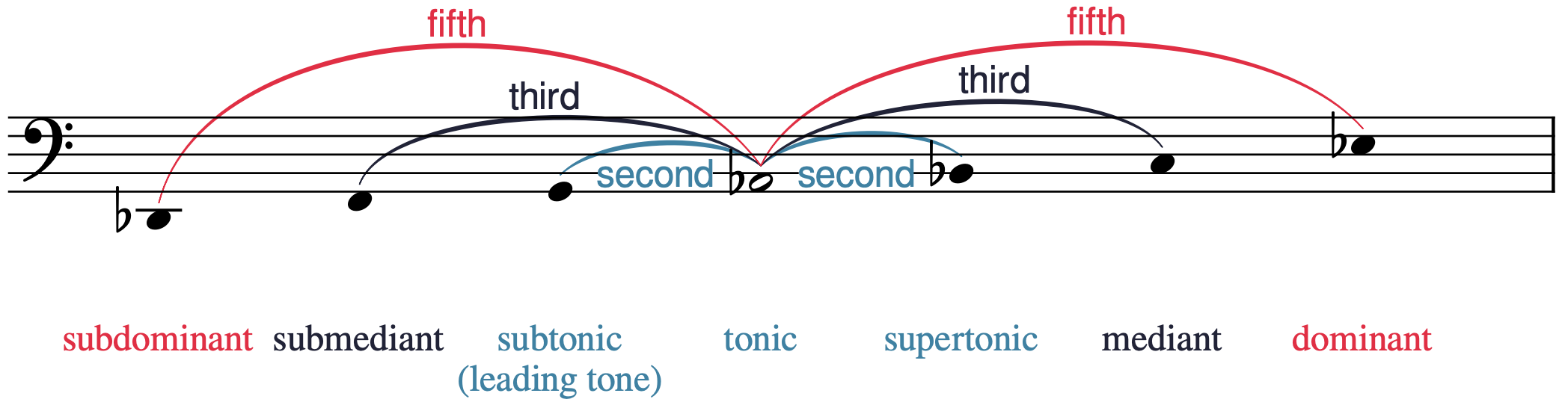 Diatonic Chords of E Flat Major Scale – Piano Music Theory