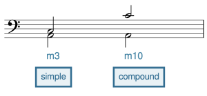 notation: A2 to C3 form a mi3, and A2 to C4 form a mi10. A mi10 is the compound version of a mi3.