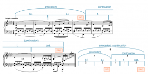 An antecedent + continuation in Beethoven's Piano Sonata Opus 13, movement 2, measures 1-8.