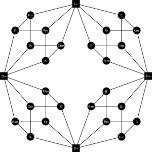 A reproduction of the "cube dance" diagram, originally conceived of by Jack Douthett and Peter Steinbech in their 1998 article, which is listed under "further reading."