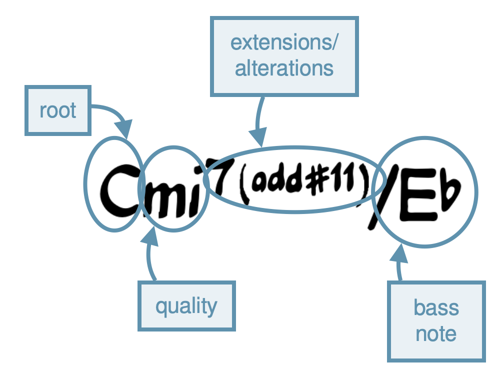 Chord Symbols – OPEN MUSIC THEORY